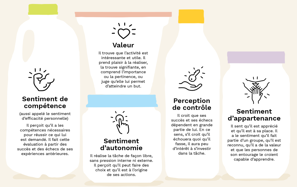 Les facteurs de la motivation