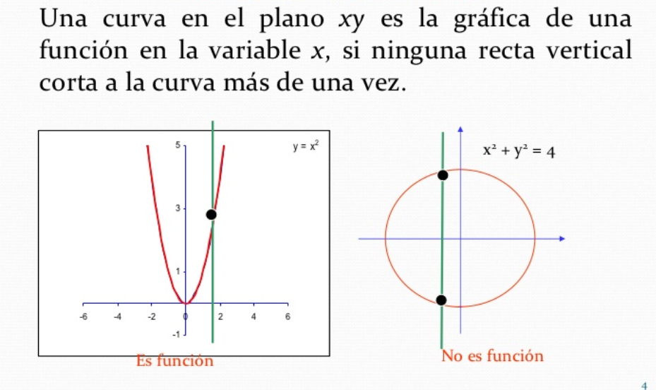 Prueba de la recta vertical