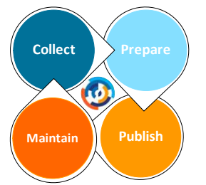 4. Putting in place an Open Data lifecycle