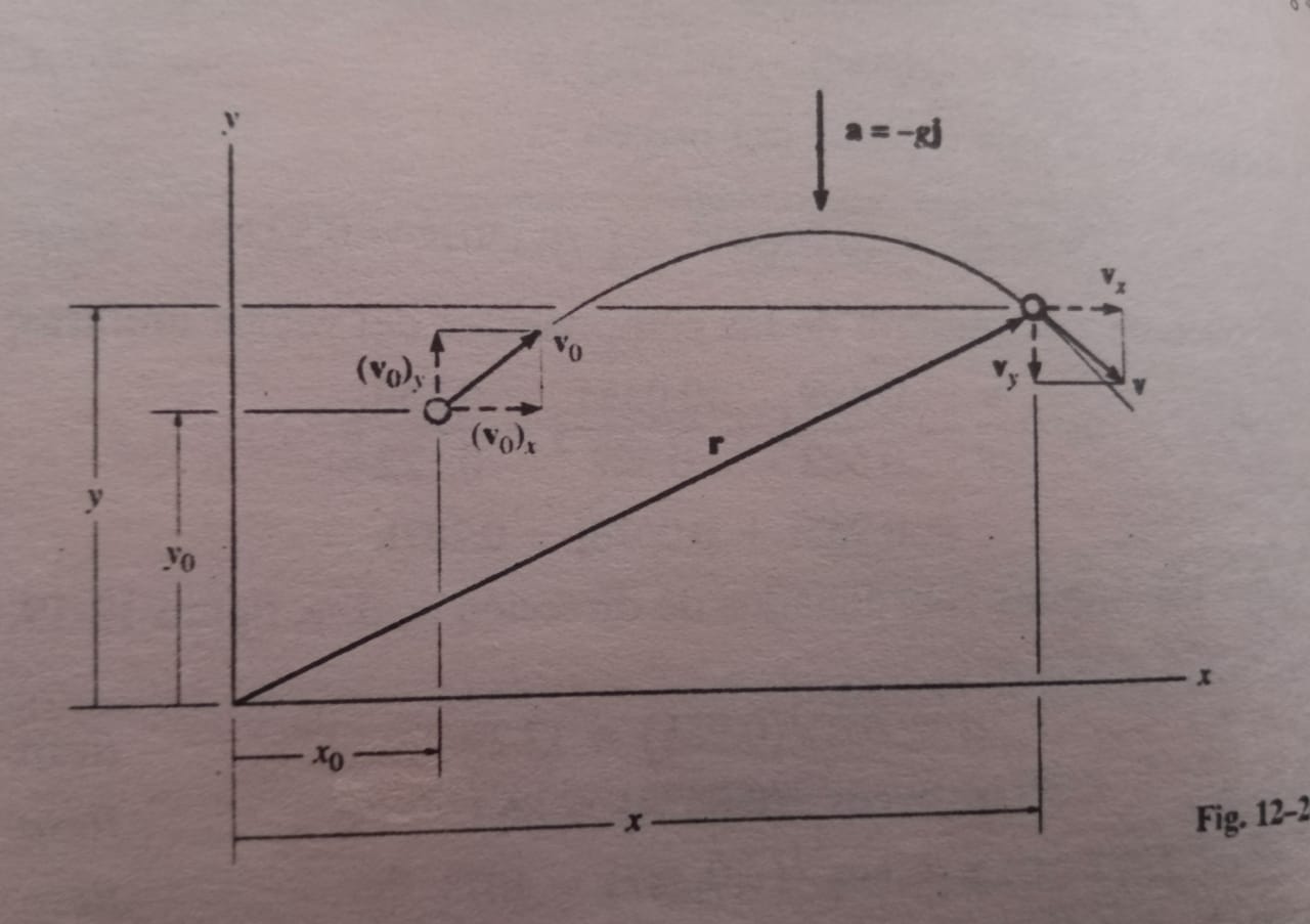se estudia en función de sus componentes rectangulares, ya que la aceleracion del proyectil siempre actua en la direccion ver