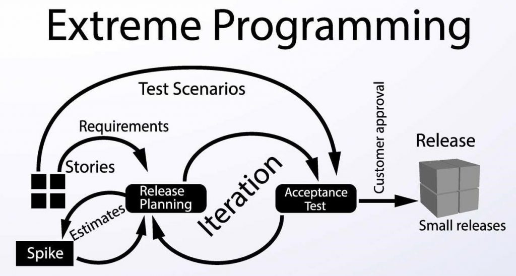 Extream Programing