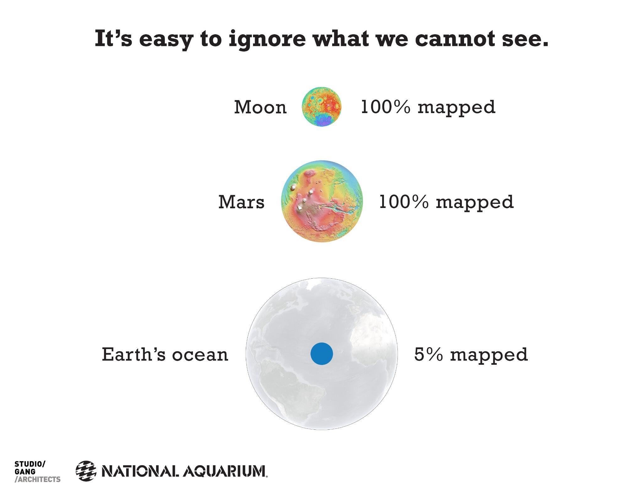 An example of undiscovered places on earth would be the ocean. Due to humans being able to only survive in certain parts for 