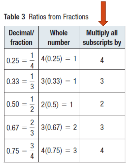 Least common multiple: to find the subscripts between atoms