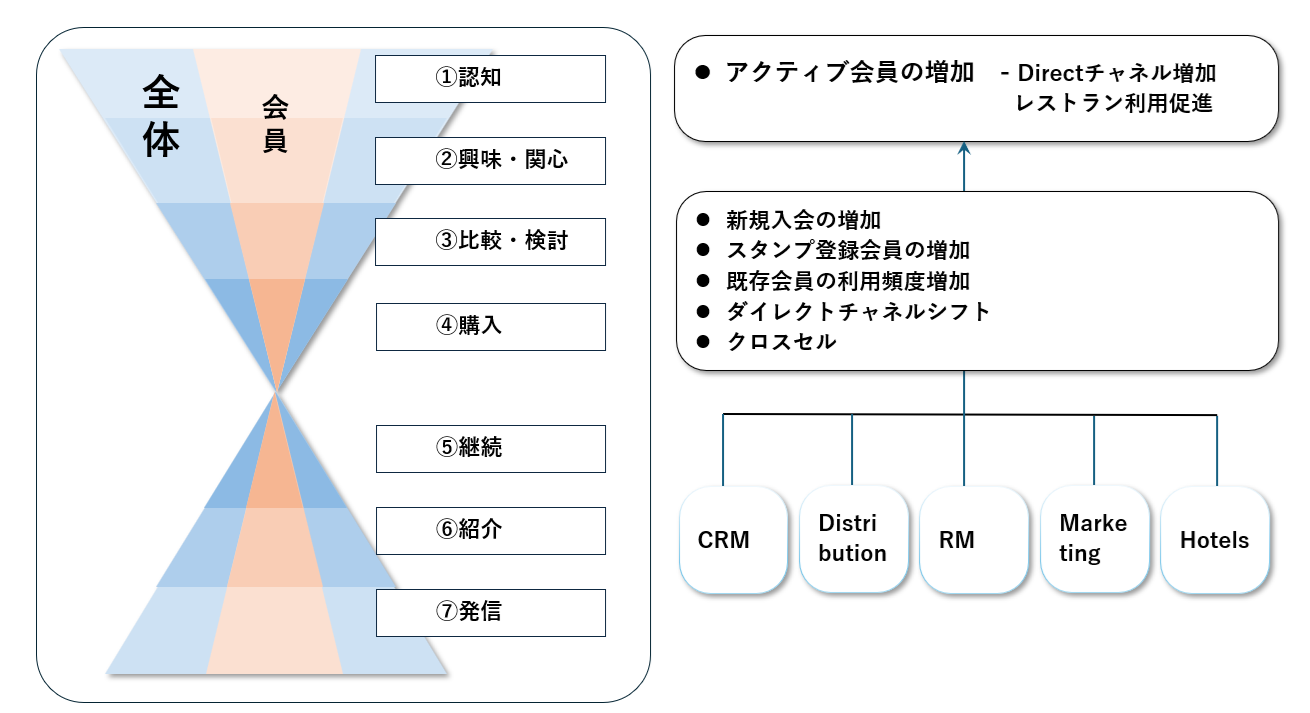 ファネル構造とゴールの共有化