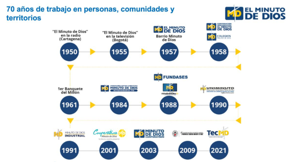 Línea de tiempo
(Dinámico)