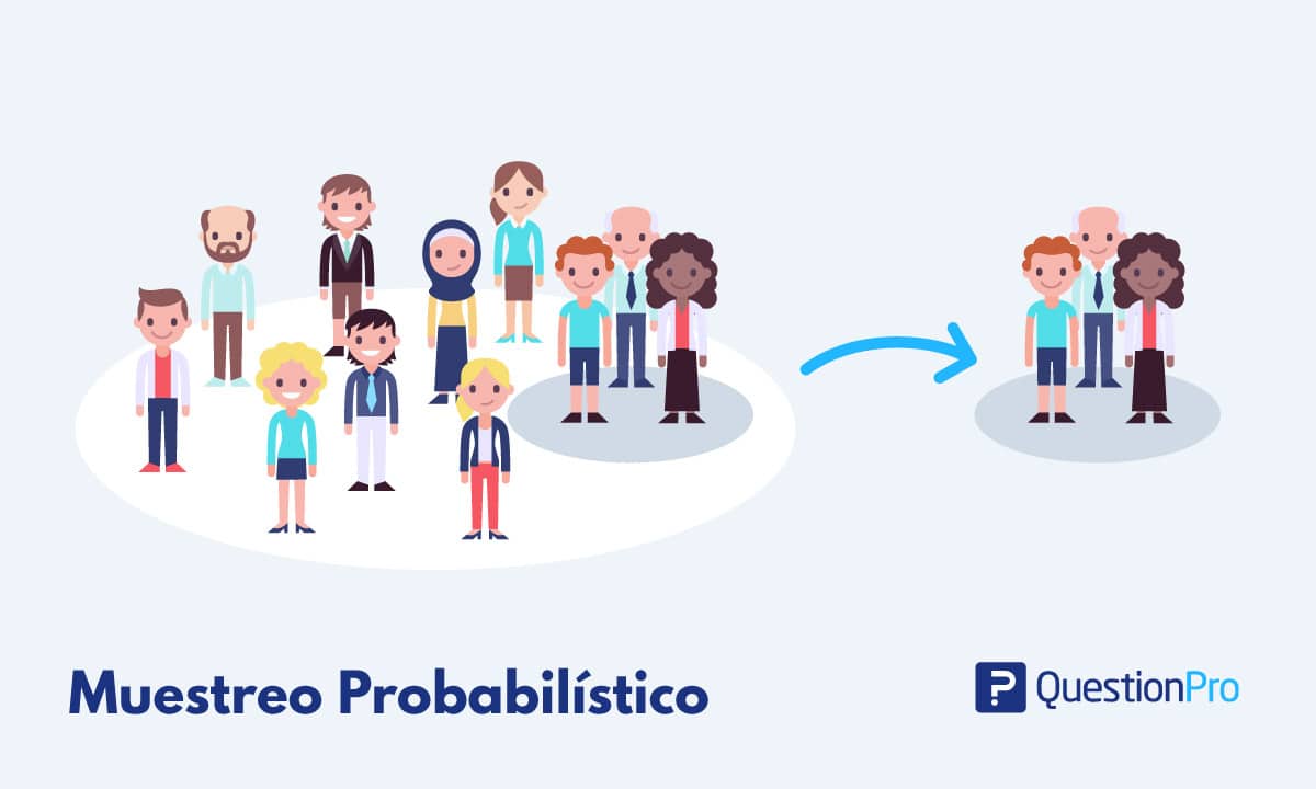 Este método utiliza la teoría estadística para seleccionar al azar un pequeño grupo de personas (muestra) de una gran poblaci