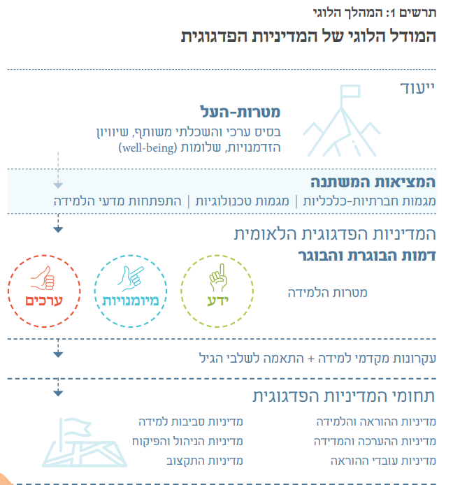 מודל מדיניות פדגוגית