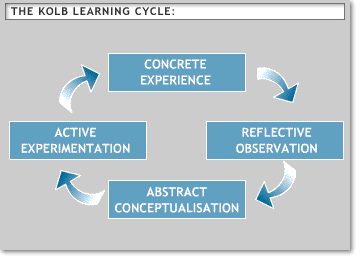 Experiential Learning Model
(David Kolb, 1984)
- Applications mainly in business and management
- Influenced by John Dewey an