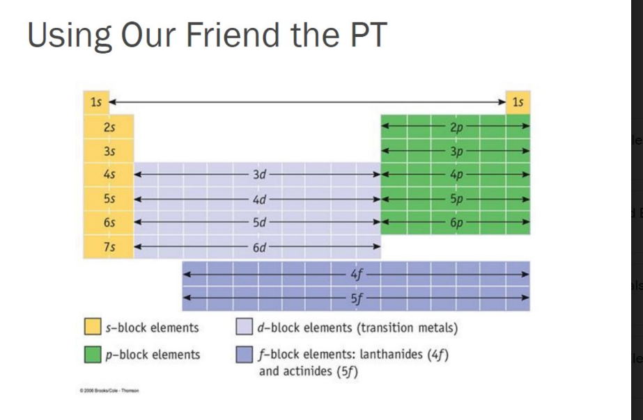 Energy levels on the periodic table