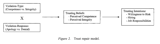 Trust repair model