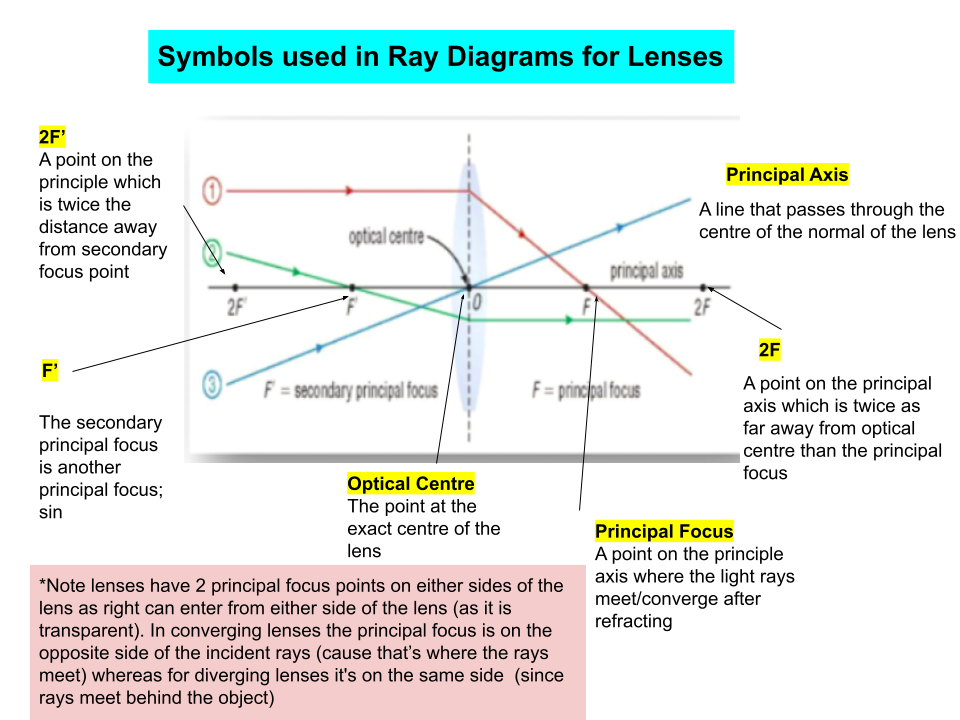 Possible Images created by converging lens