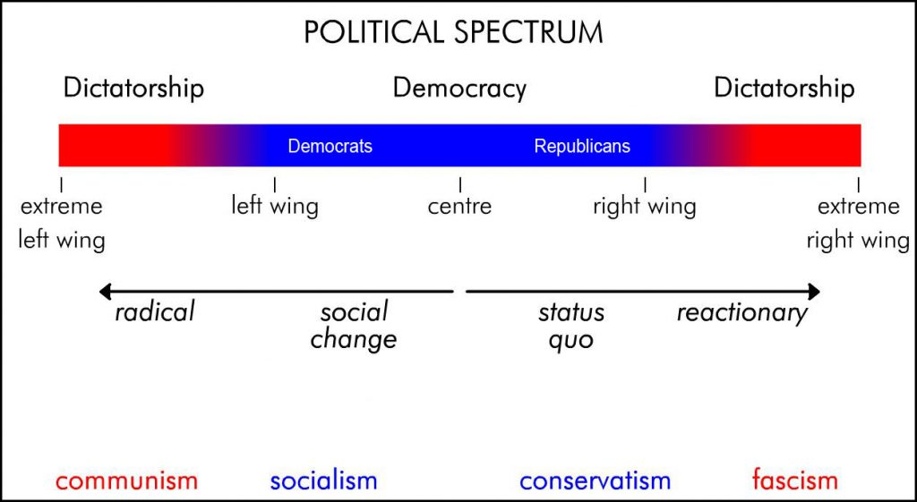 Political Spectrum