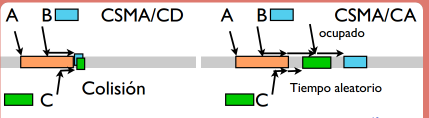 CSMA/CD   CSMA/CA