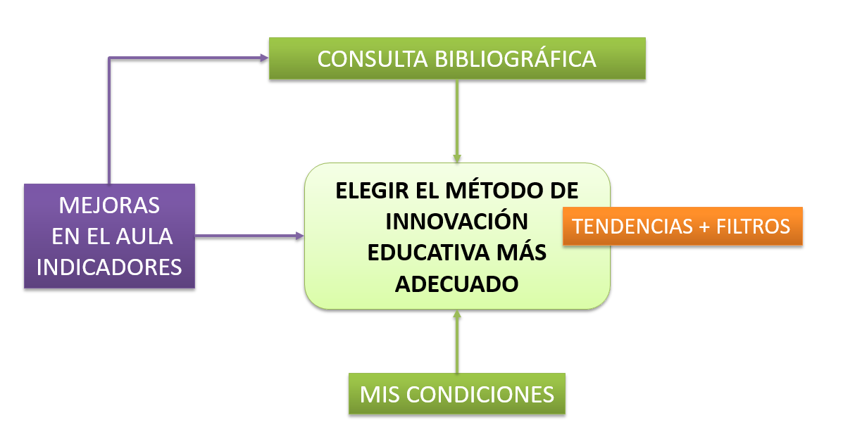 Elegir el método de innovación más adecuado