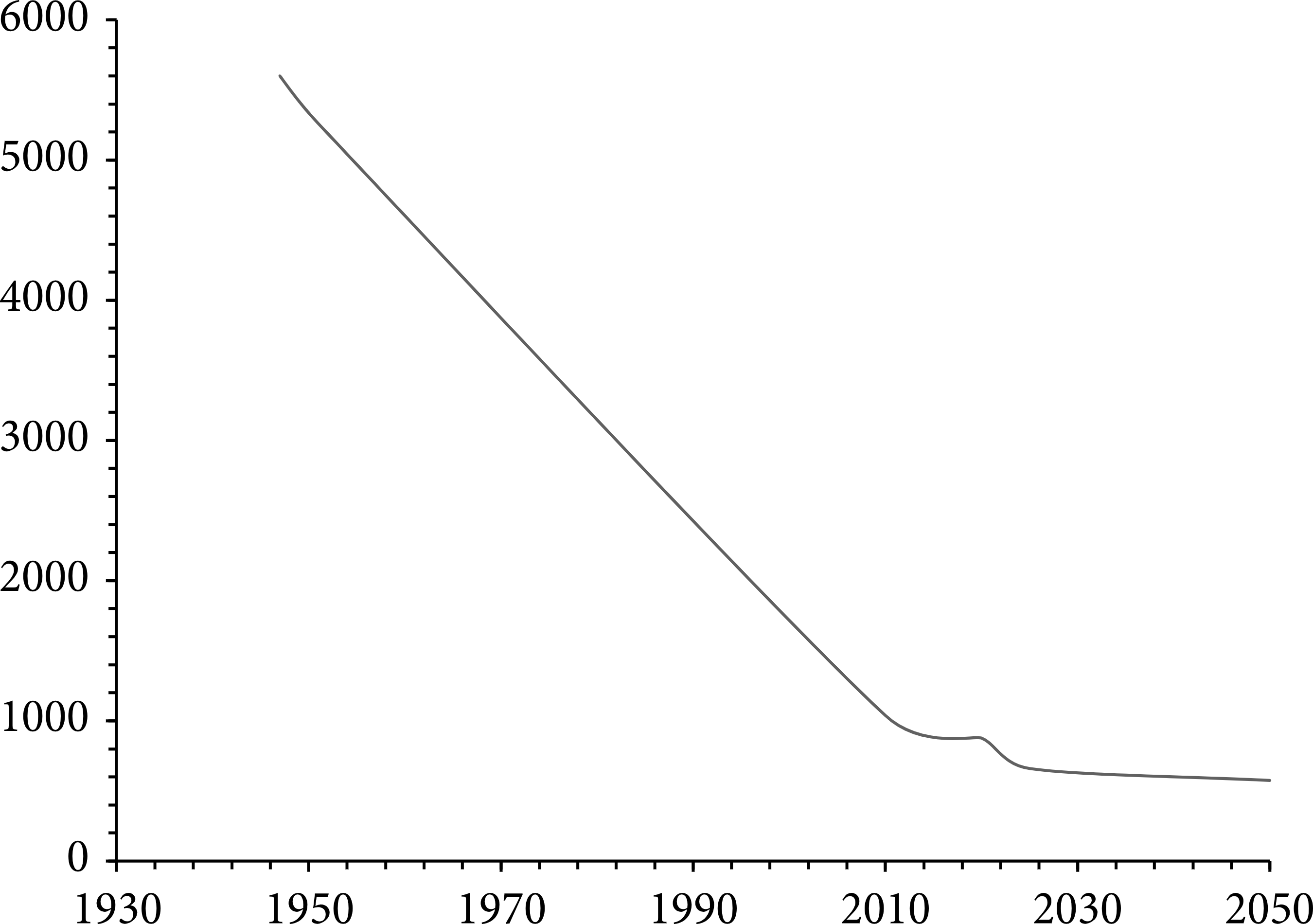 If this trend continues, water availability could go down to 575 cubic feet in 2050