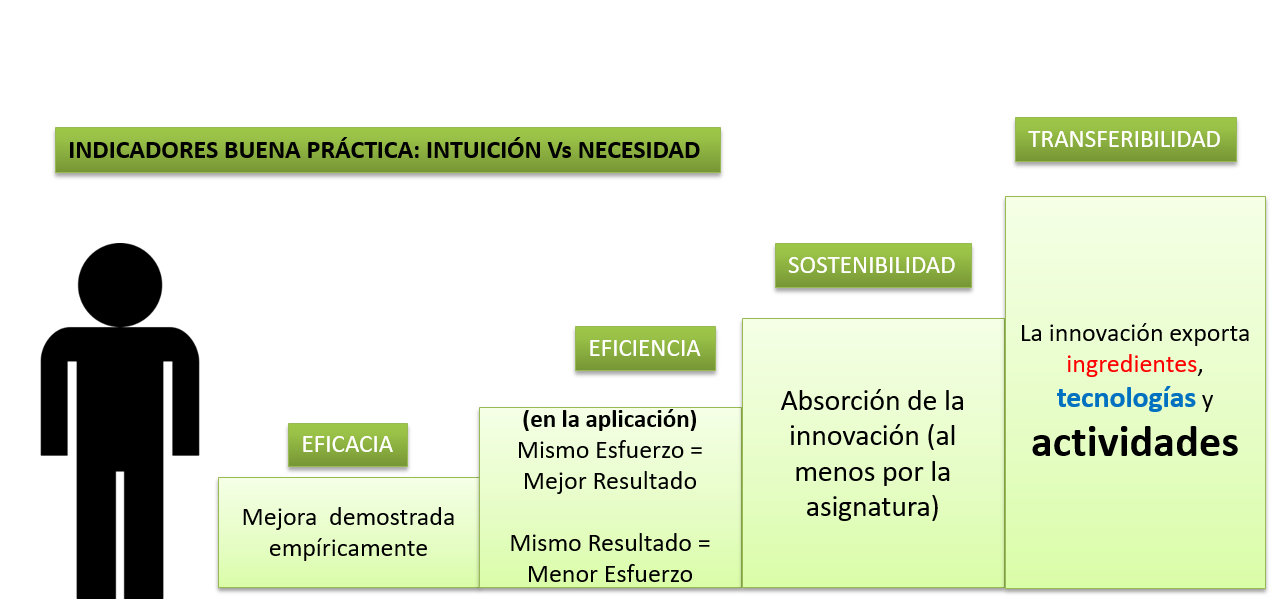 Indicadores de una buena práctica de Innovación Educativa Docente