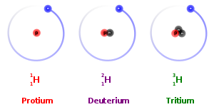 Isotopes: atoms of one element with different numbers of neutrons