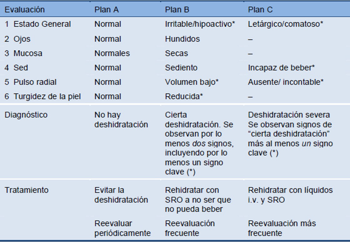 Estados de deshidratación 
DAKA