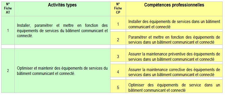Blocs de compétences TBCC