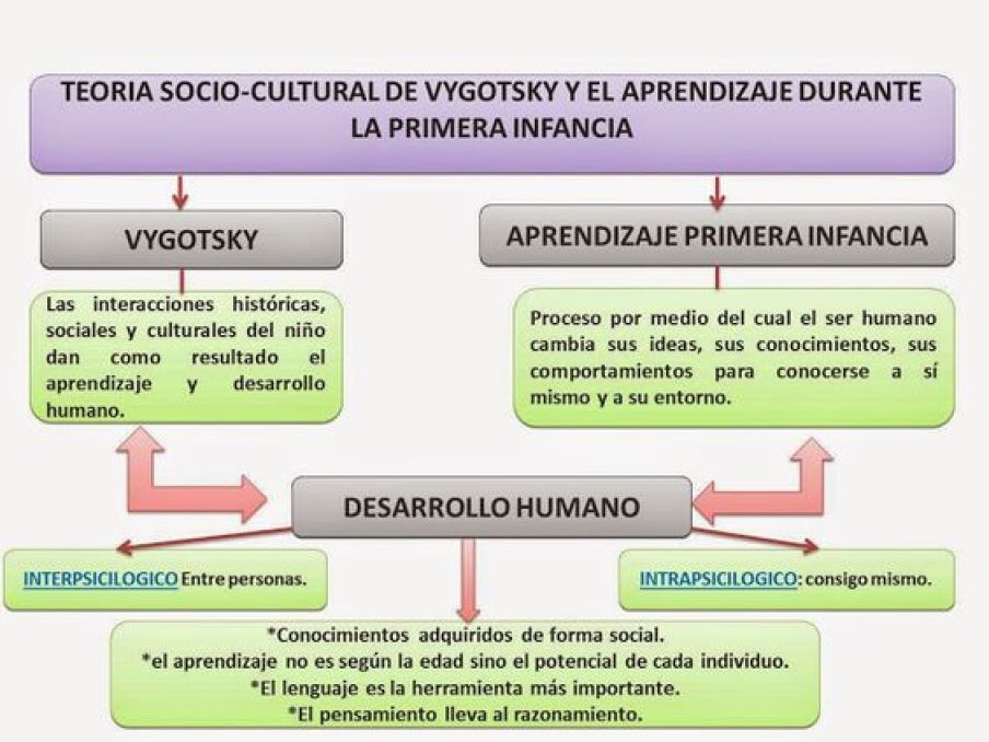 Vygotsky