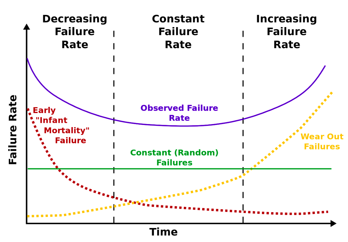 Bathtub curve: The 'bathtub curve' hazard function (blue, upper solid line) is a combination of a decreasing hazard of early 