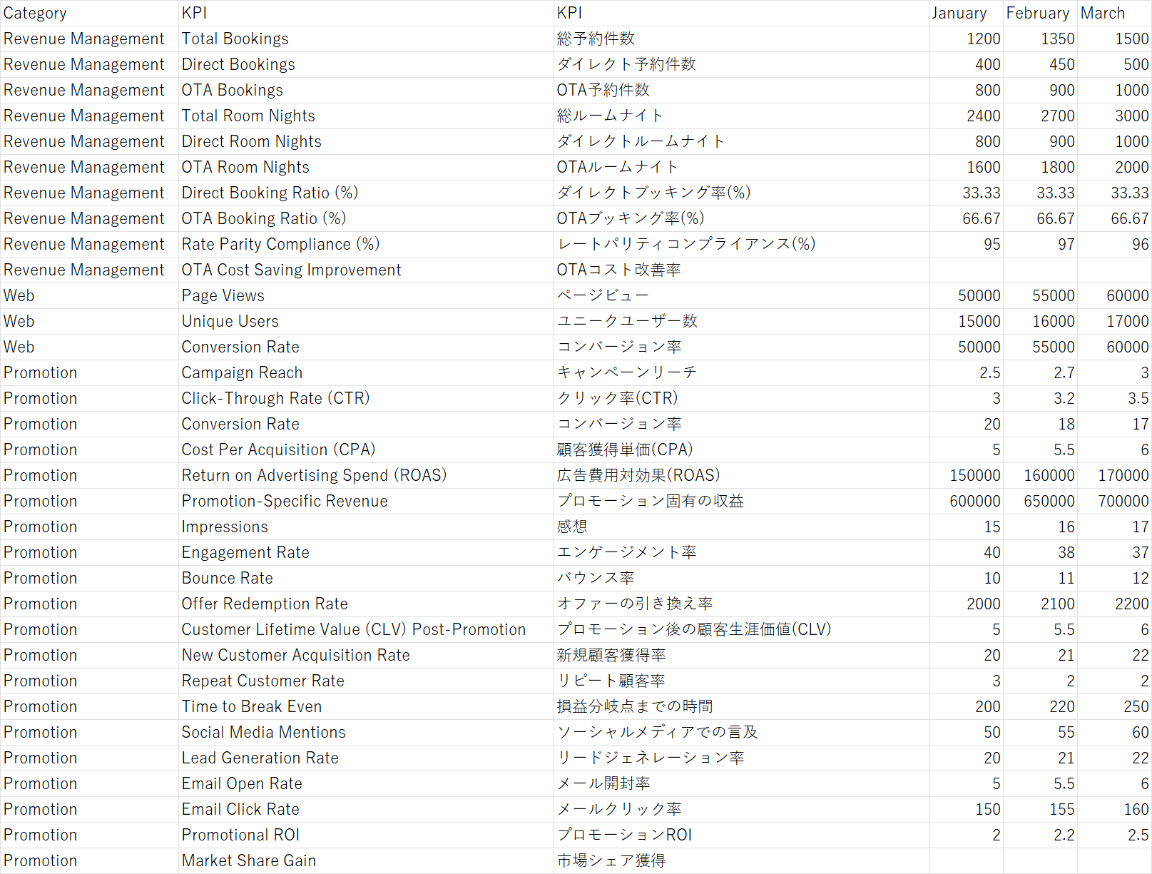KPI俯瞰ダッシュボード設定