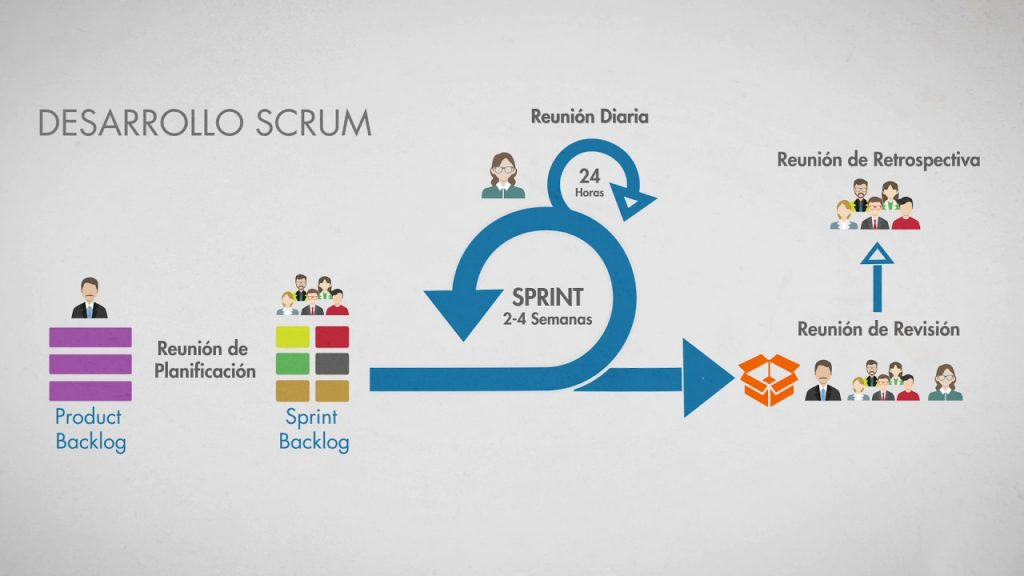 Contiene la planificación del Sprint