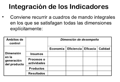Integración de Indicadores