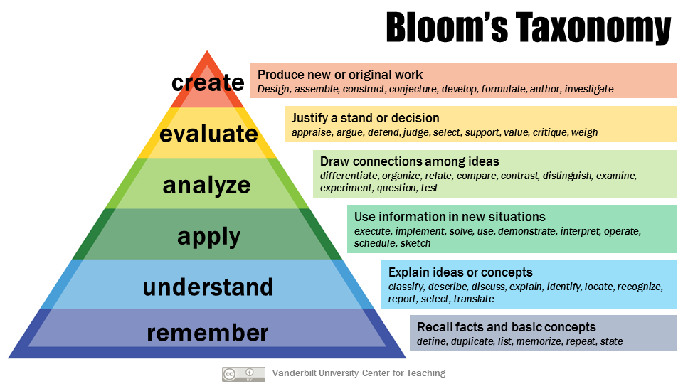 Performance of Learning Based on Bloom's Taxonomy
