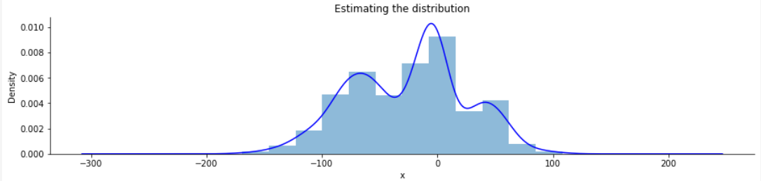 Both the KDE and Histogram
estimate the distribution.