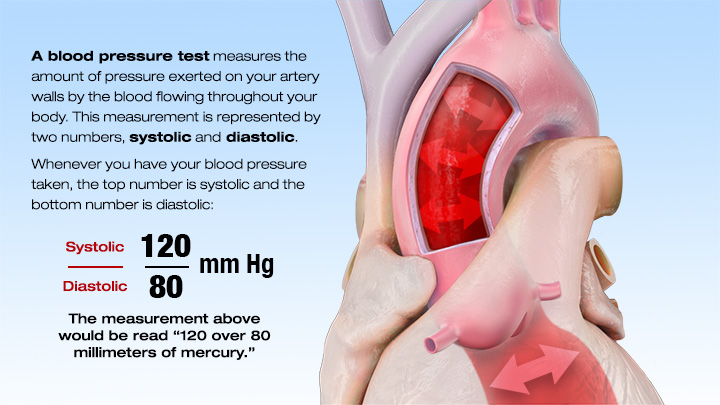 The final result of your blood pressure reading is recorded as two numbers systolic and diastolic and is presented as ratio(S