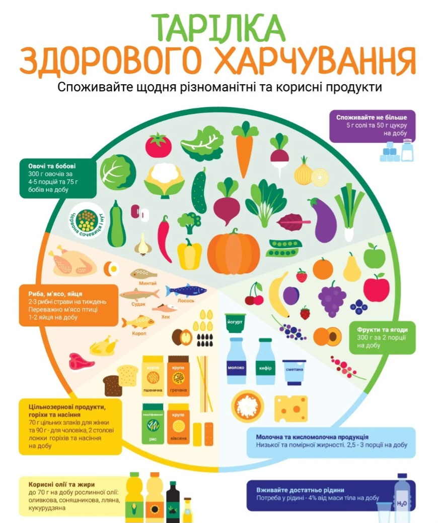Здорова збалансована їжа