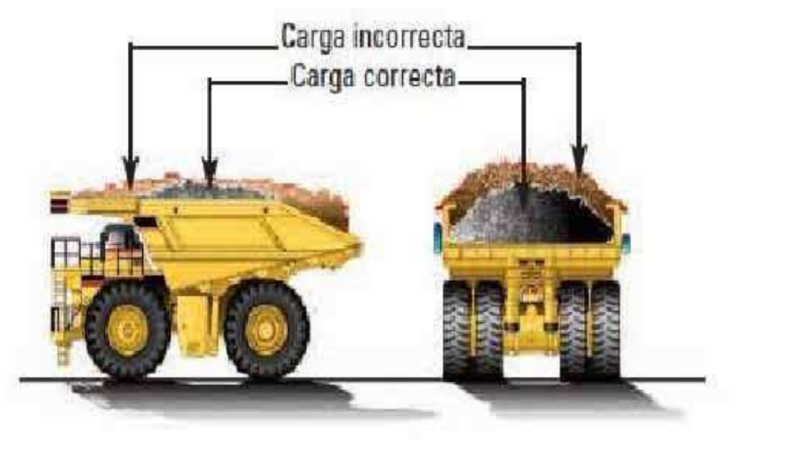 Posición correcta de carga