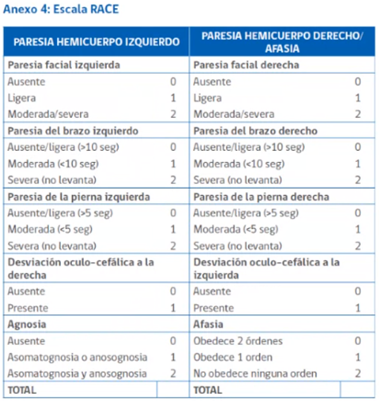 Escala RACE
Es la versión simplificada de la escala de NIHSS, es la que se recomienda usar en el nivel pre hospitalario, ya s