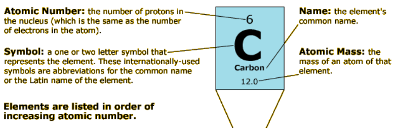 Picture of definitions 
on the periodic table