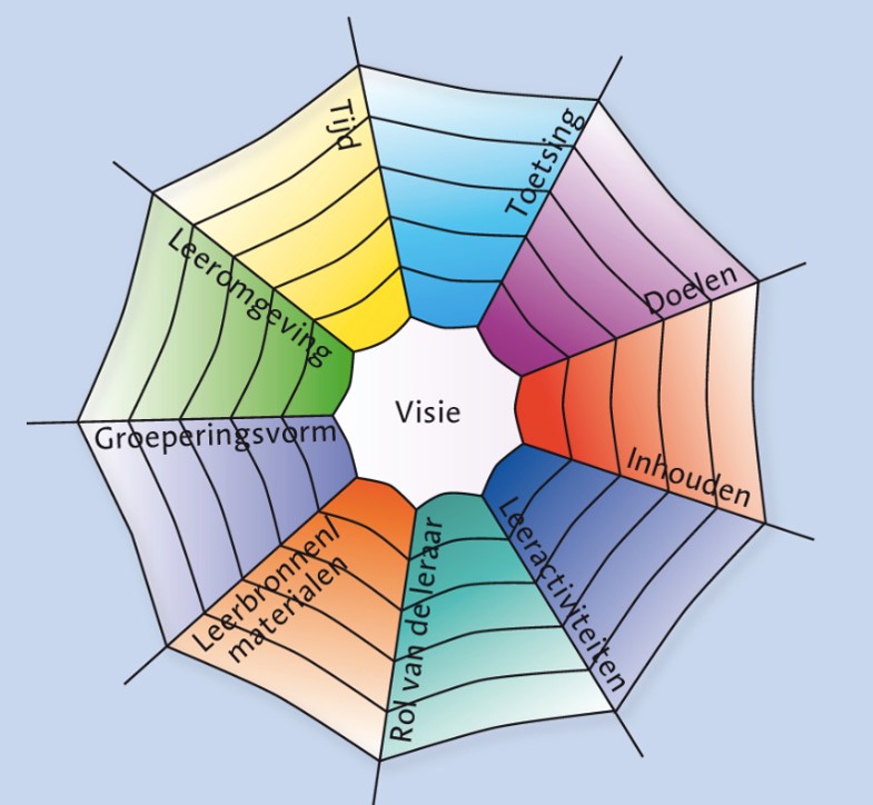 Curriculum analyse deel C