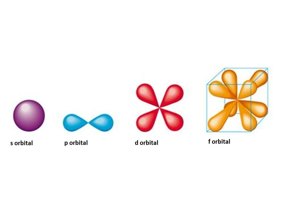 Orbitals: Different energy levels are divided into 
energy sublevels