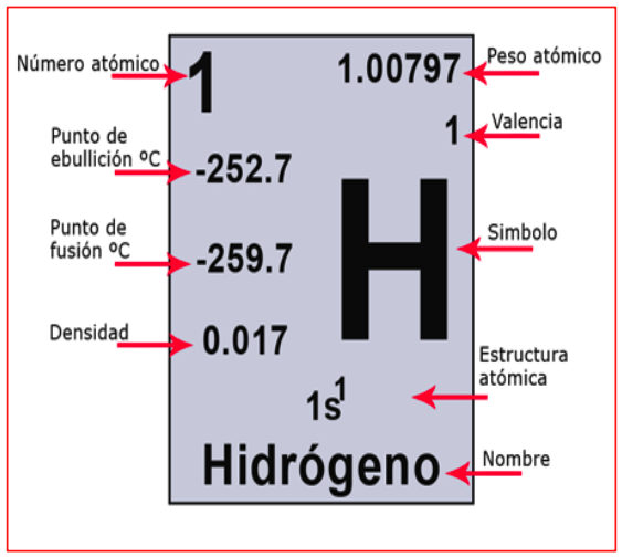 Datos de cada elemento