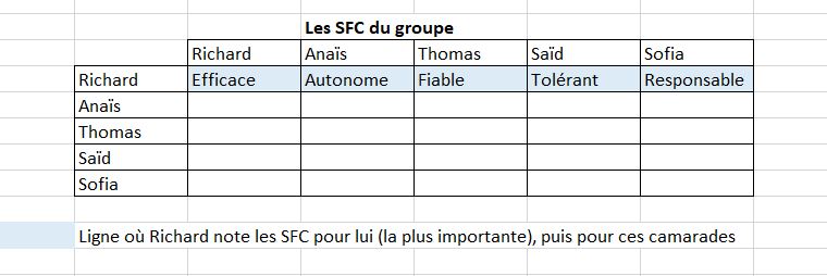 Tableau avec une première ligne complétée