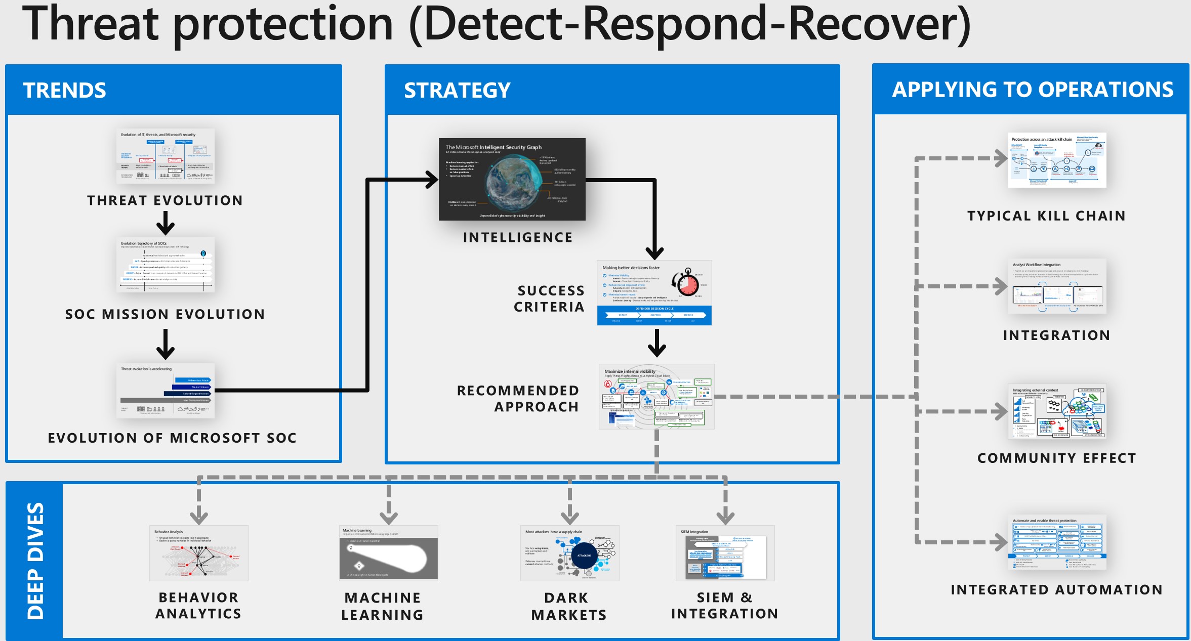 Threat Protection 
Detect-Respond-Recover