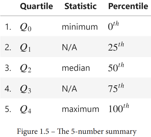 5-number summary