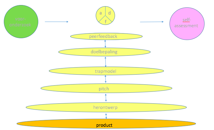 Cascade model