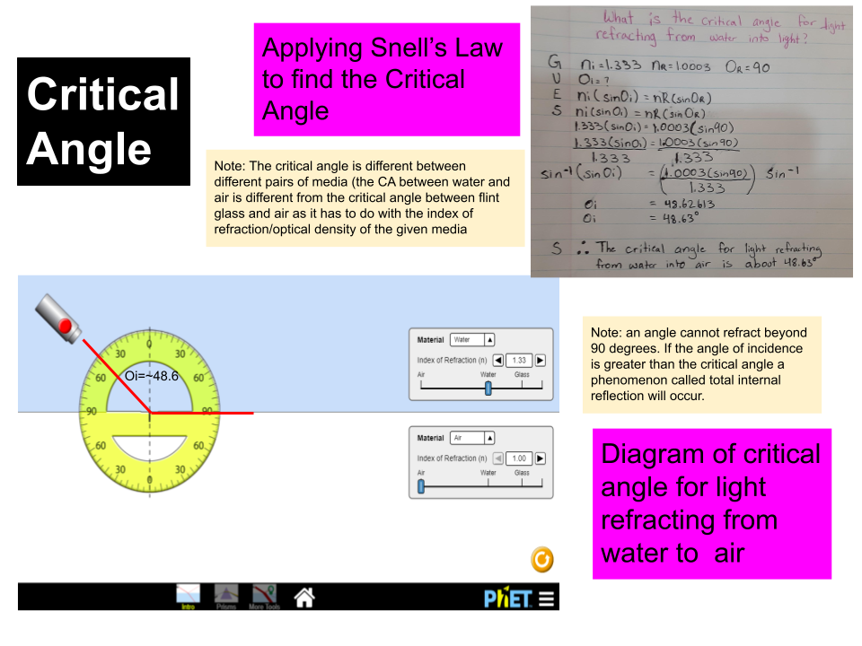 Critical Angle
The critical angle is the angle of incidence when the angle of refraction is at 90 (note critical angles can o