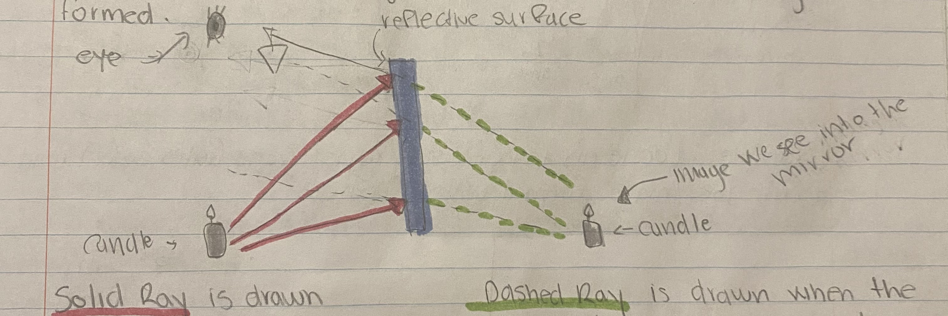 Image that corresponds with descriptions 
of solide and dashed lines