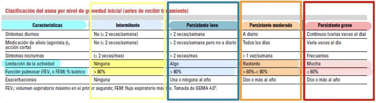 Según severidad