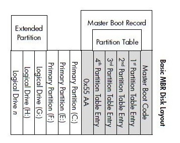 MBR Layout