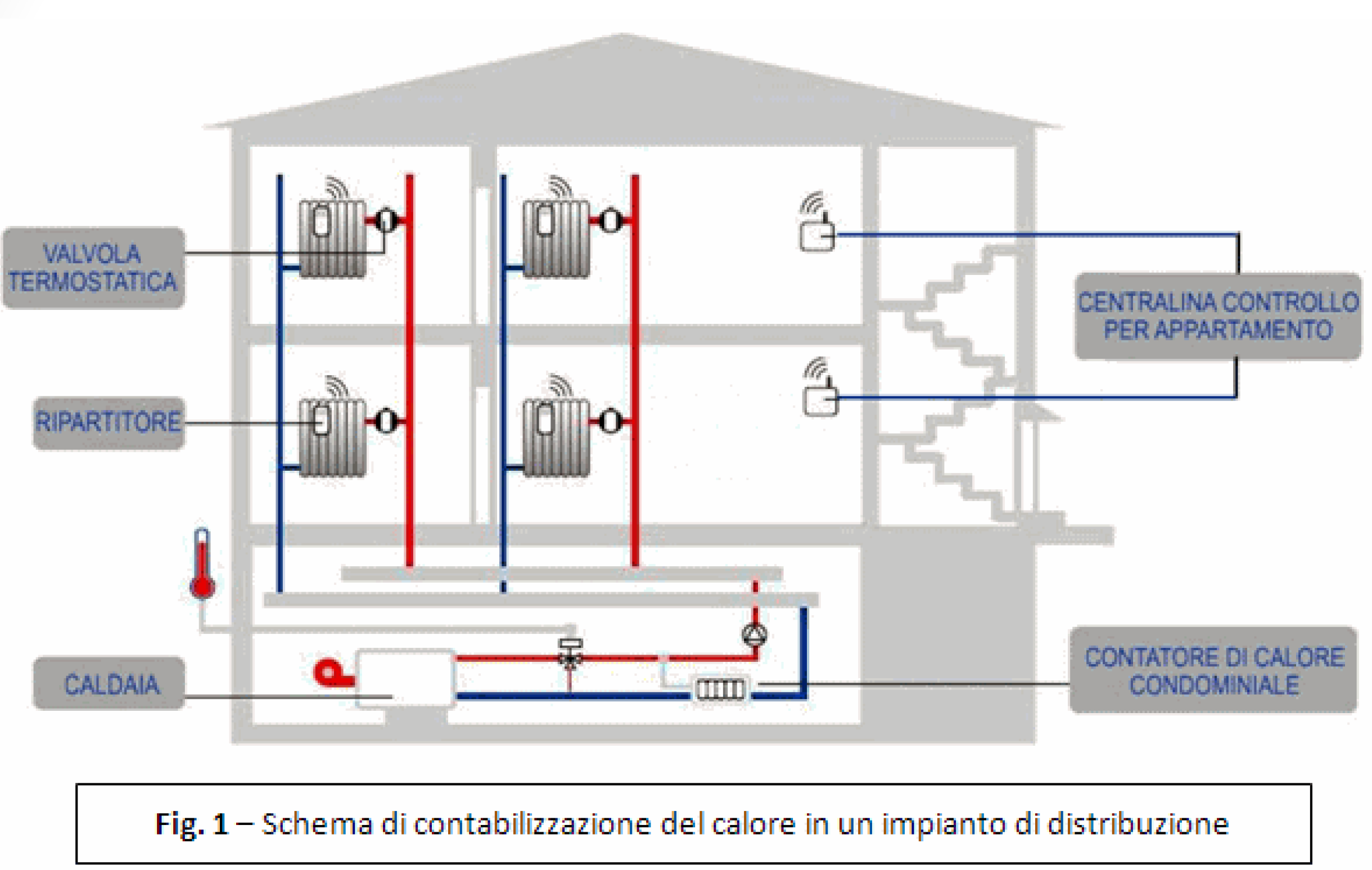 Contabilizzazione del calore