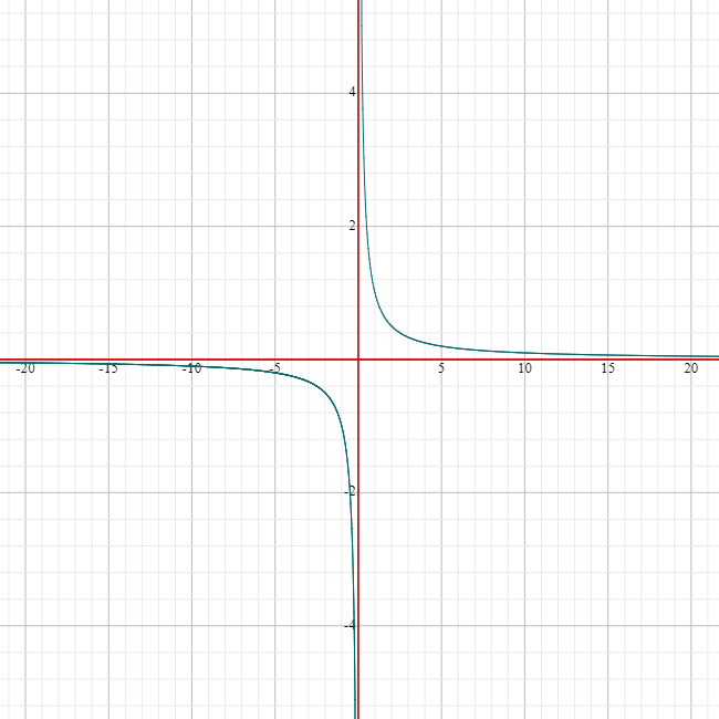 Reciprocal Function