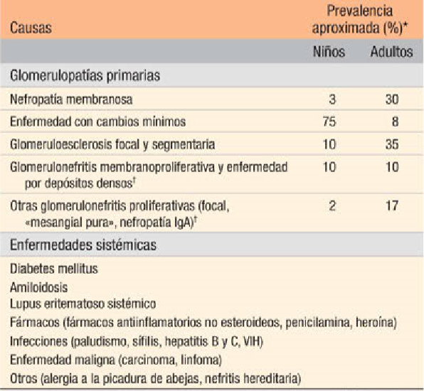 Síndrome nefrótico