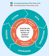 Data Information, in education has huge potential to improve learning materials.